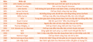 Lịch sử sáng tạo và phát triển của máy điều hoà